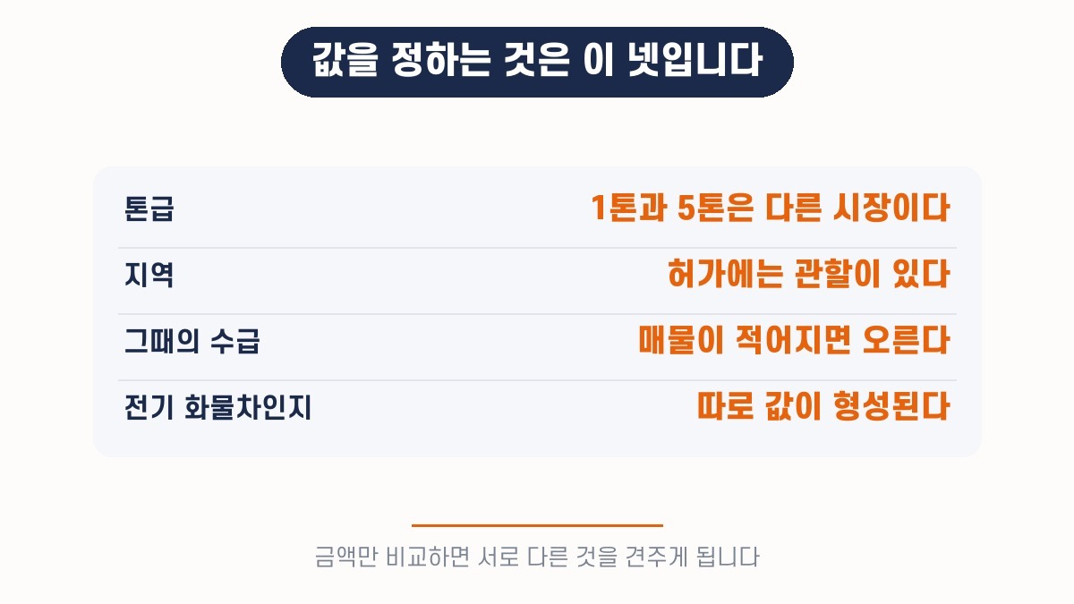영업용번호판 값을 정하는 네 가지 — 톤급, 지역, 그때의 수급, 전기 화물차인지