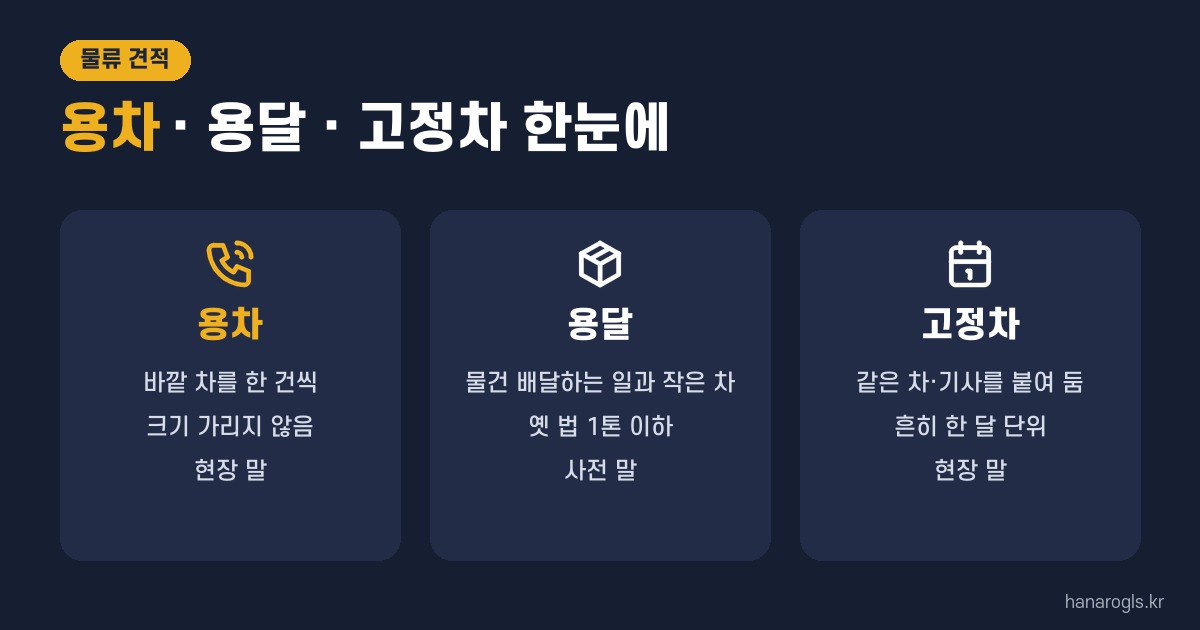 용차 용달 고정차 한눈에 — 바깥 차를 한 건씩 쓰는 용차, 물건 배달과 작은 차를 뜻하는 용달, 같은 차를 붙여 두는 고정차