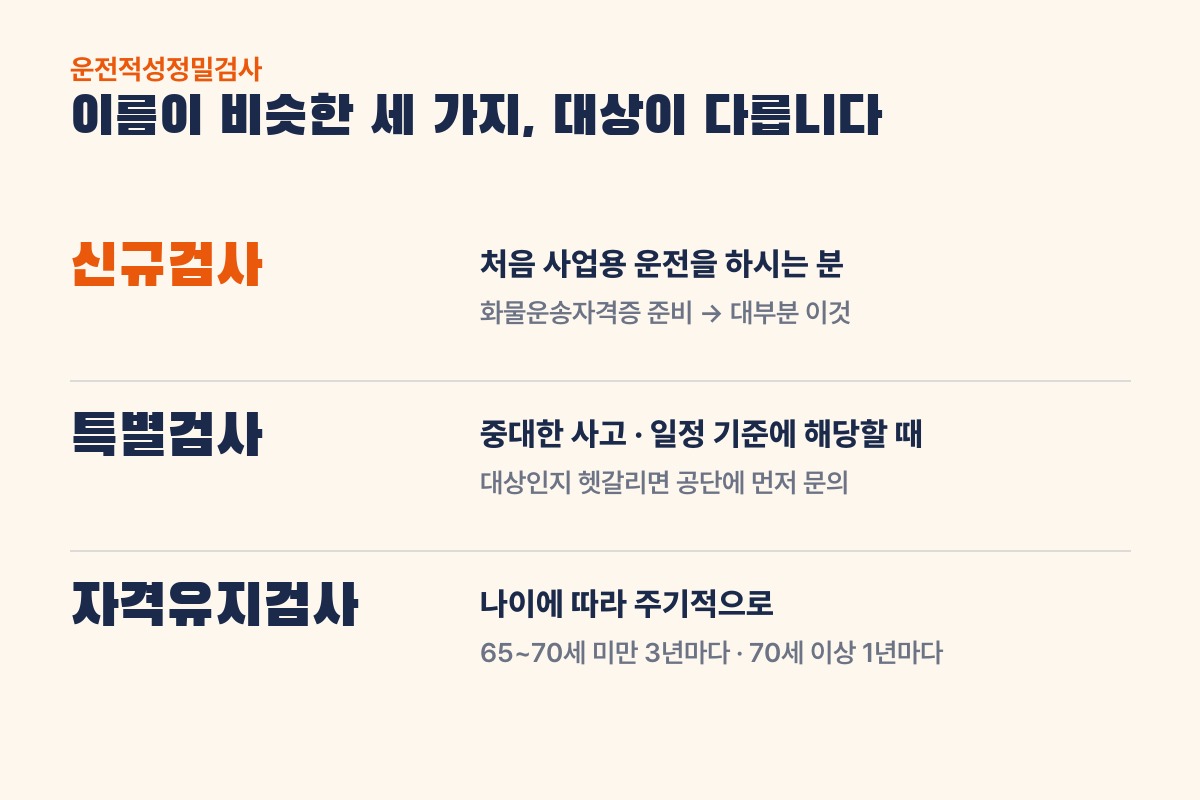운전적성정밀검사 종류: 신규검사(처음 사업용 운전), 특별검사(사고·기준 해당), 자격유지검사(65~70세 미만 3년, 70세 이상 1년)