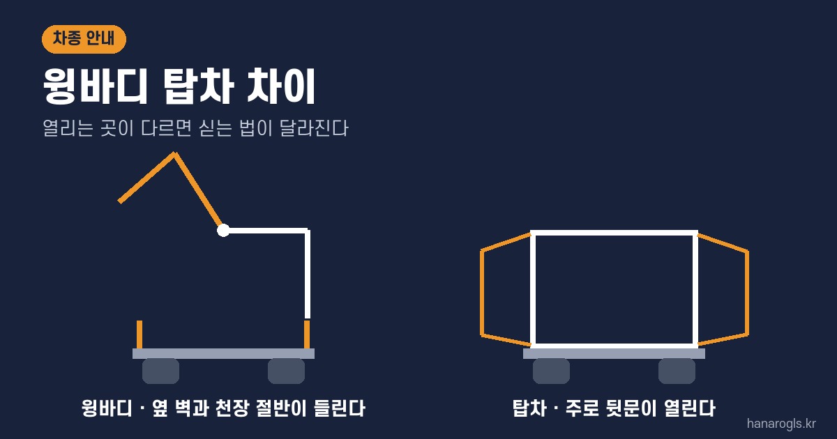 윙바디 탑차 차이 — 윙바디는 옆 벽과 천장 절반이 들리고 탑차는 주로 뒷문이 열린다