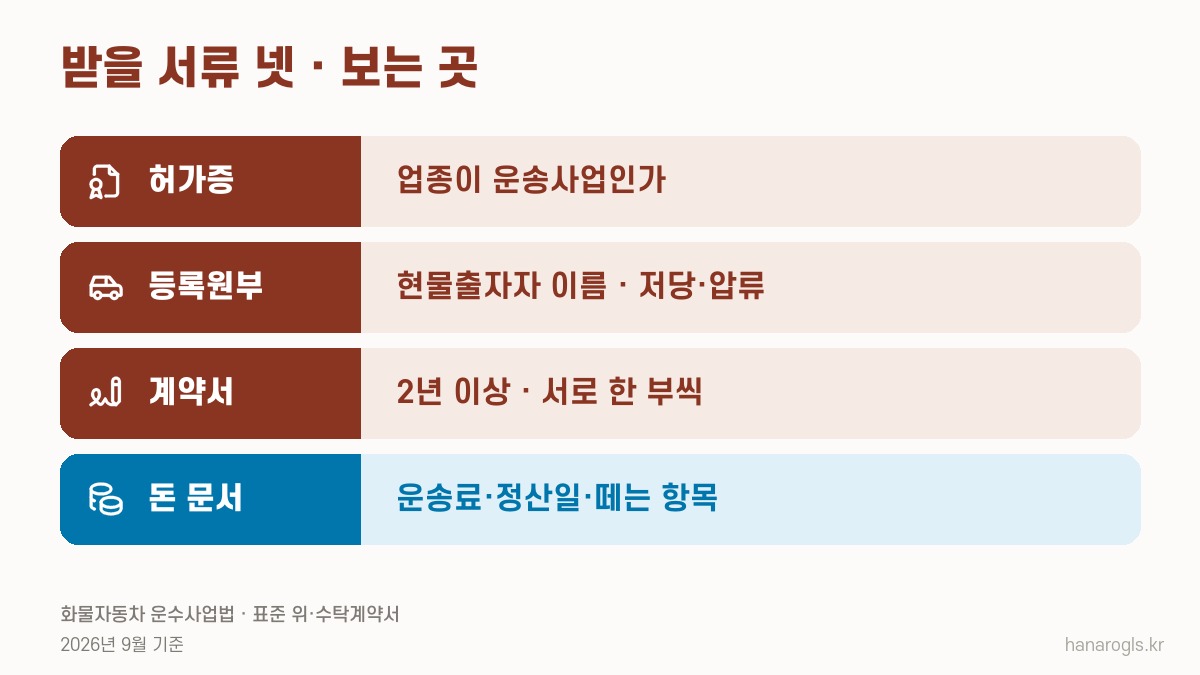 지입 계약 서류 네 가지에서 보는 곳 · 허가 업종, 현물출자자, 계약 기간, 운송료