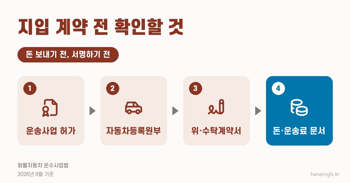 지입 계약 전 확인할 것 · 운송사업 허가, 등록원부, 위·수탁계약서, 돈과 운송료 문서