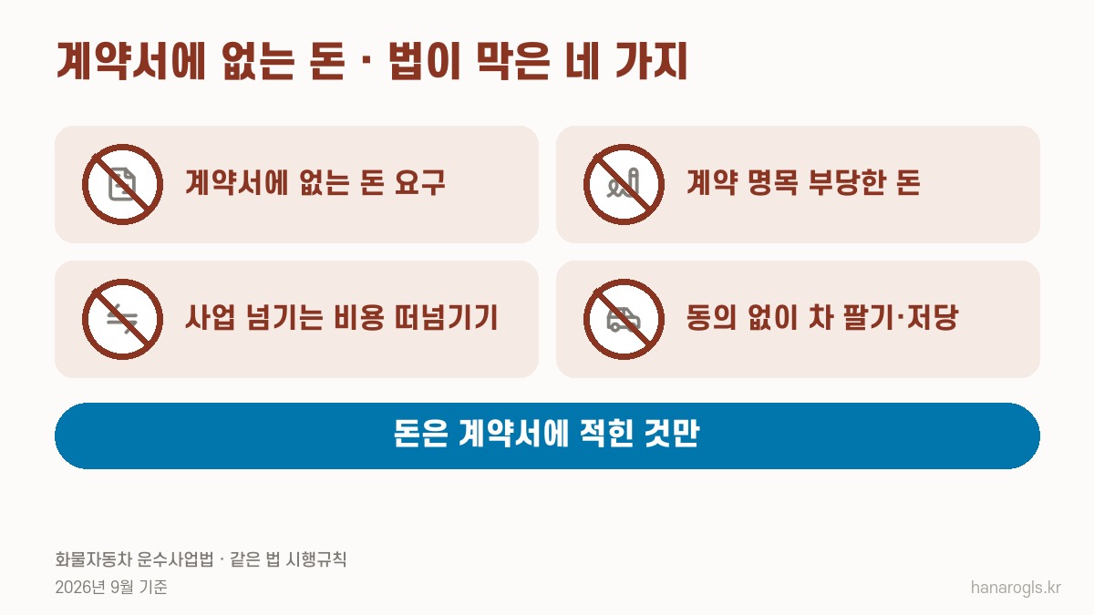 지입 계약서에 없는 돈 · 요구 금지, 계약 명목 부당 금전 금지, 양도 비용 전가 금지, 동의 없는 매도·저당 금지