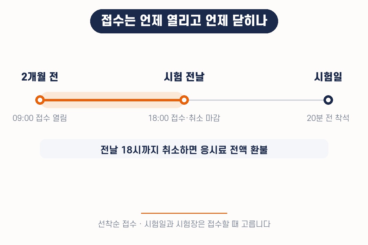 운송자격증시험 접수 기간과 환불 마감 — 시험일 2개월 전 09:00부터 전날 18:00까지