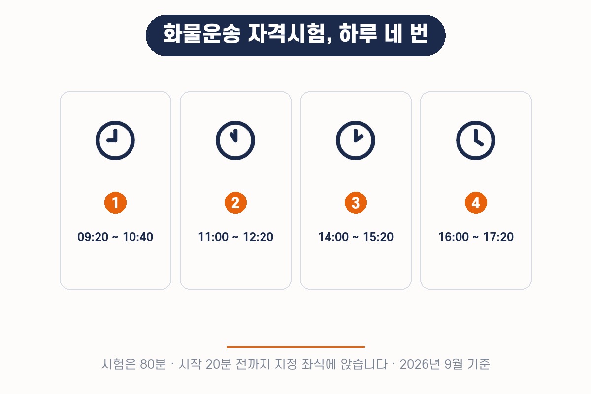 화물운송 자격시험 하루 4회차 시간표 — 09:20·11:00·14:00·16:00, 80분, 20분 전 착석