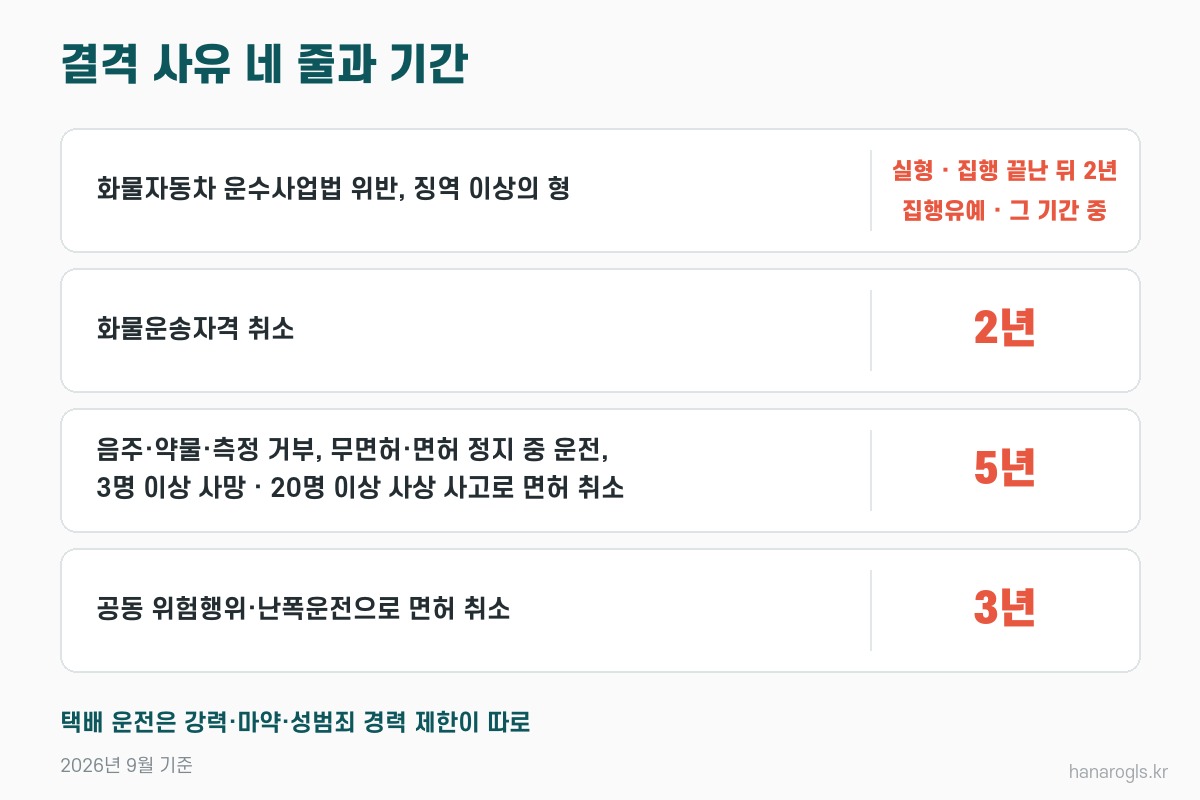화물운송자격증 결격 사유 네 줄 · 2년, 2년, 5년, 3년