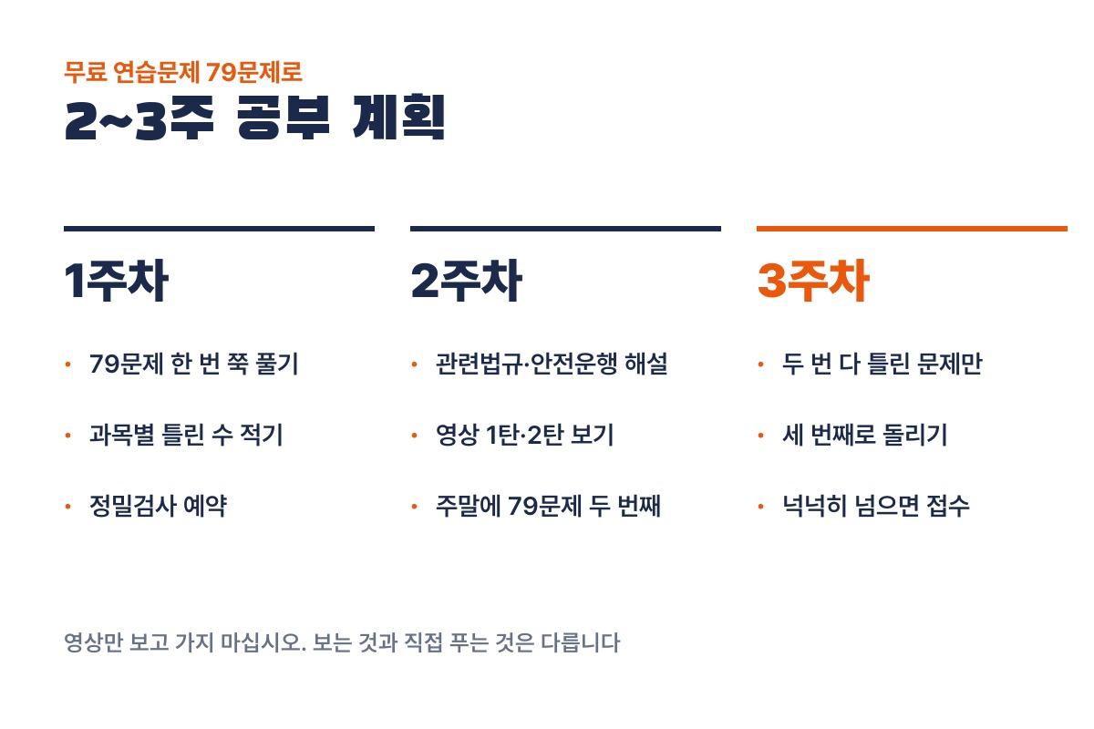 화물운송자격증 공부법 3주 계획: 1주차 80문제 풀기와 정밀검사 예약, 2주차 관련법규·안전운행 해설과 영상, 3주차 틀린 문제 다시 풀고 접수