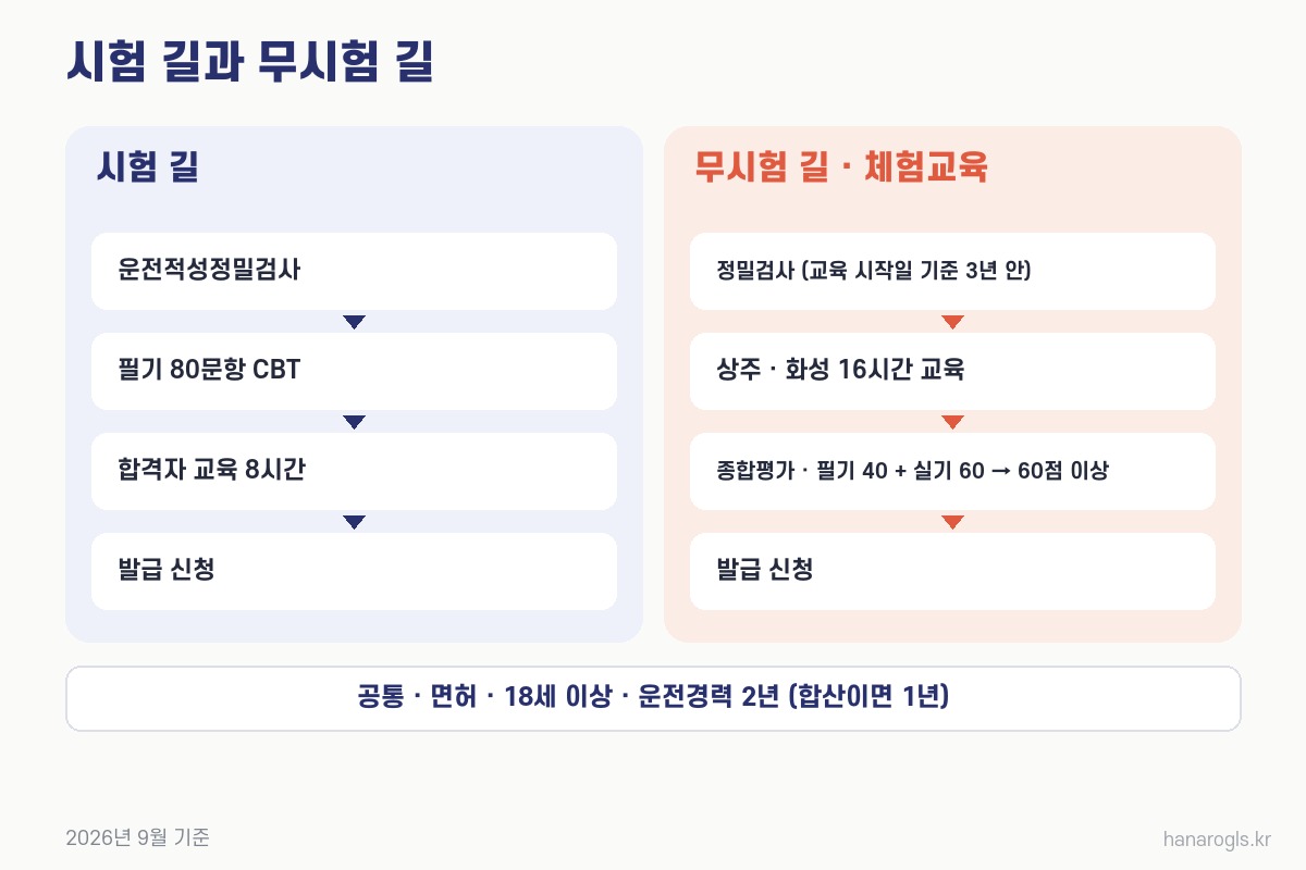 화물운송자격증 시험 길과 무시험 체험교육 길 비교 · 필기 80문항과 합격자 교육 8시간 대신 16시간 교육과 종합평가