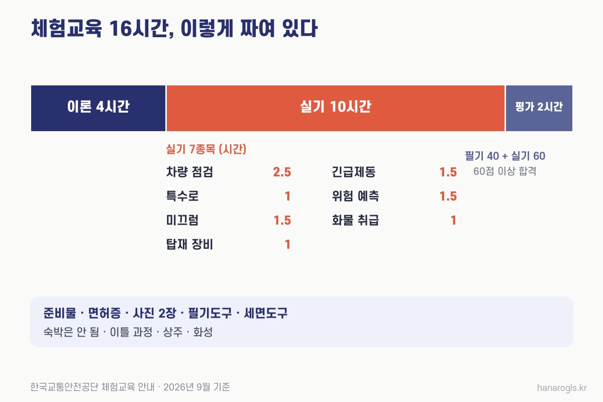 화물운송종사자격 체험교육 16시간 구성 · 이론 4시간, 실기 10시간, 종합평가 2시간