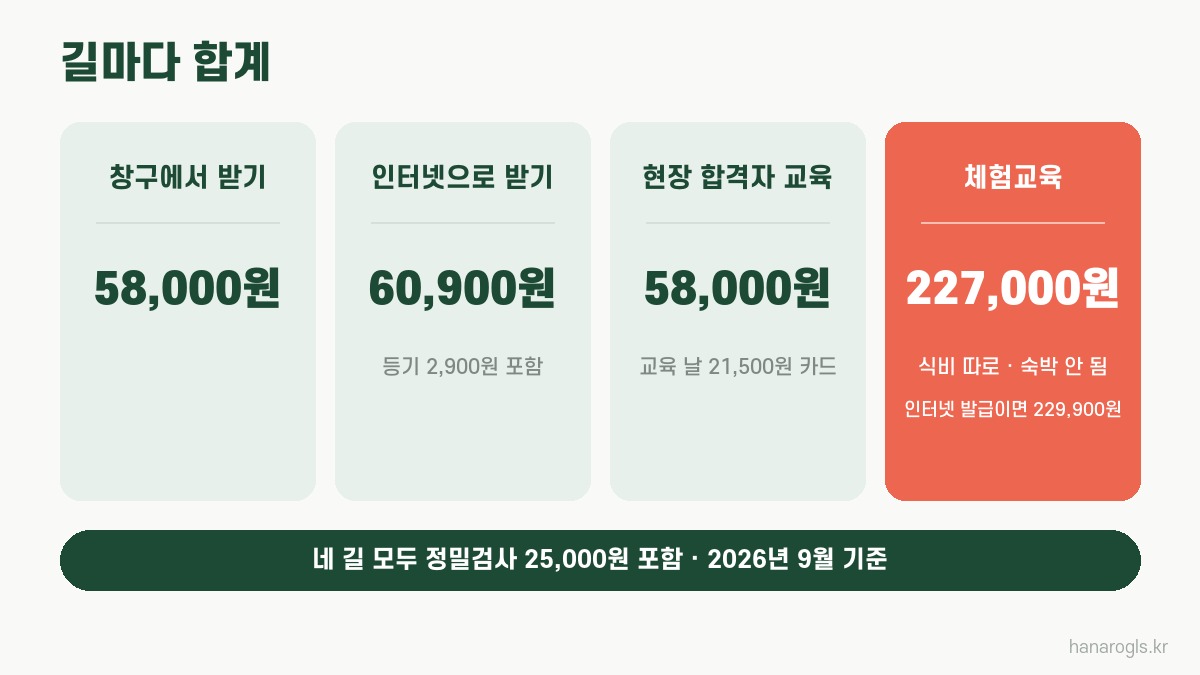 화물운송자격증 비용 길마다 합계 · 창구 58,000원, 인터넷 60,900원, 현장 교육 58,000원, 체험교육 227,000원
