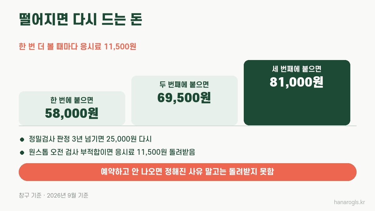 화물운송자격증 시험에 떨어지면 다시 드는 돈 · 응시료 11,500원씩, 두 번째 합격 69,500원, 세 번째 합격 81,000원
