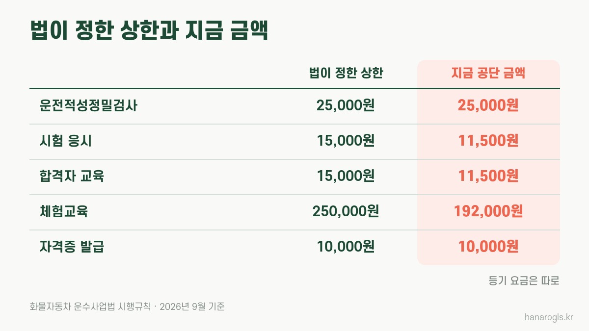 화물운송자격증 수수료, 법이 정한 상한과 지금 공단 금액 · 응시료 상한 15,000원에 지금 11,500원