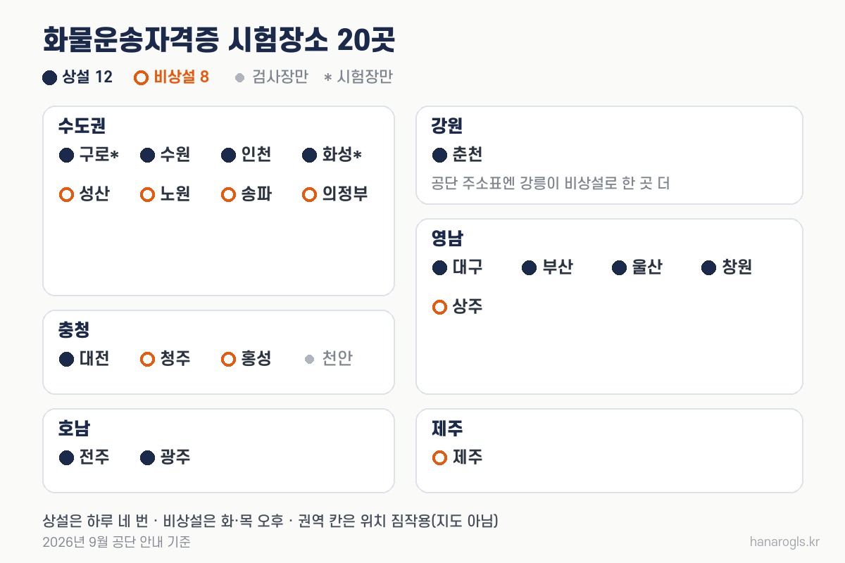 화물운송자격증 시험장소 20곳: 상설 12곳과 비상설 8곳, 시험장만 있는 구로·화성과 검사장만 있는 천안, 2026년 9월 기준