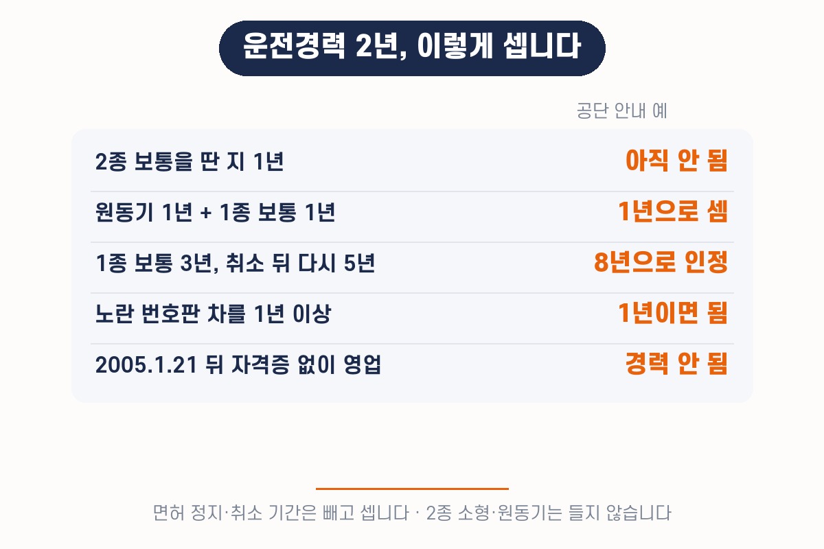 화물운송자격증 운전경력 2년 세는 법 — 면허 종류와 사업용 경력, 2005년 1월 21일 뒤 무자격 영업 경력