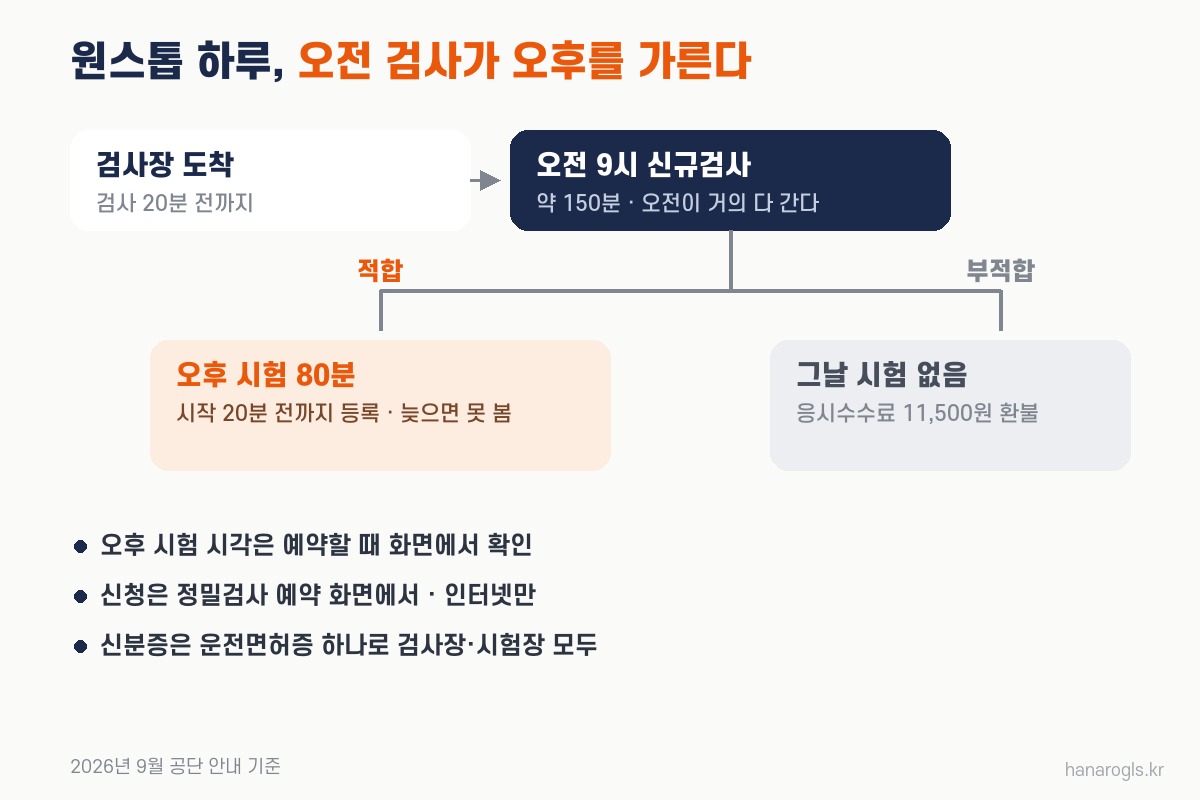 화물운송자격증 원스톱 하루 순서: 오전 9시 신규검사 약 150분, 적합이면 오후 시험 80분, 부적합이면 응시수수료 환불, 2026년 9월 기준