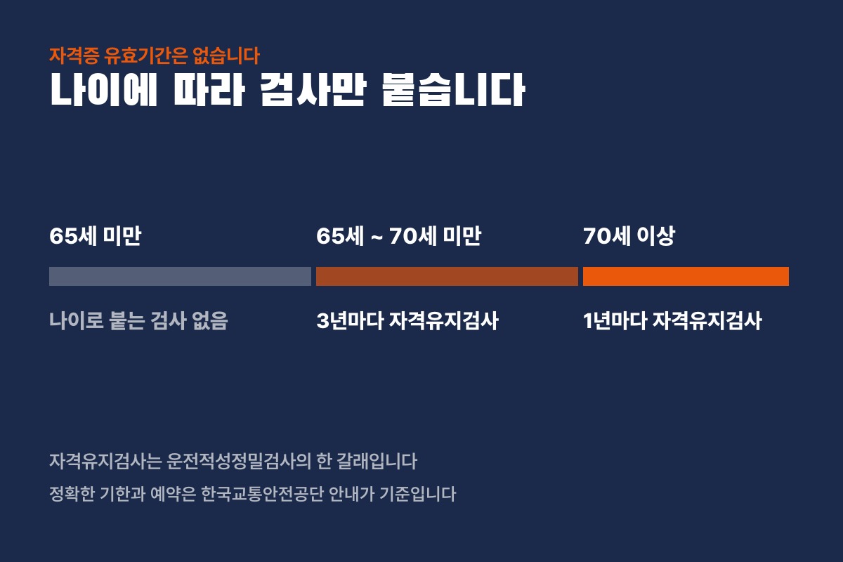 화물운송자격증 자격유지검사 나이별 주기: 65세 미만 없음, 65세 이상 70세 미만 3년마다, 70세 이상 1년마다