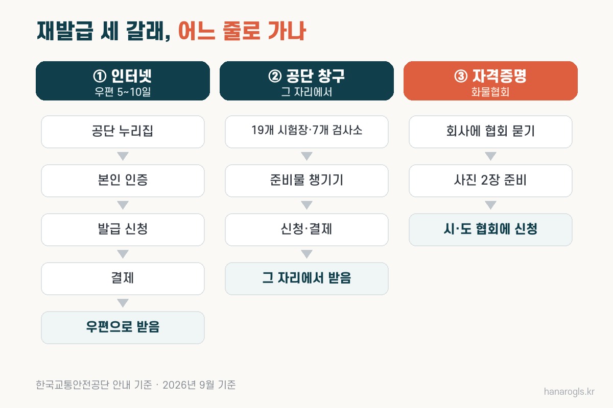 화물운송자격증 재발급 세 갈래: 인터넷 우편, 공단 창구 당일, 자격증명은 화물협회