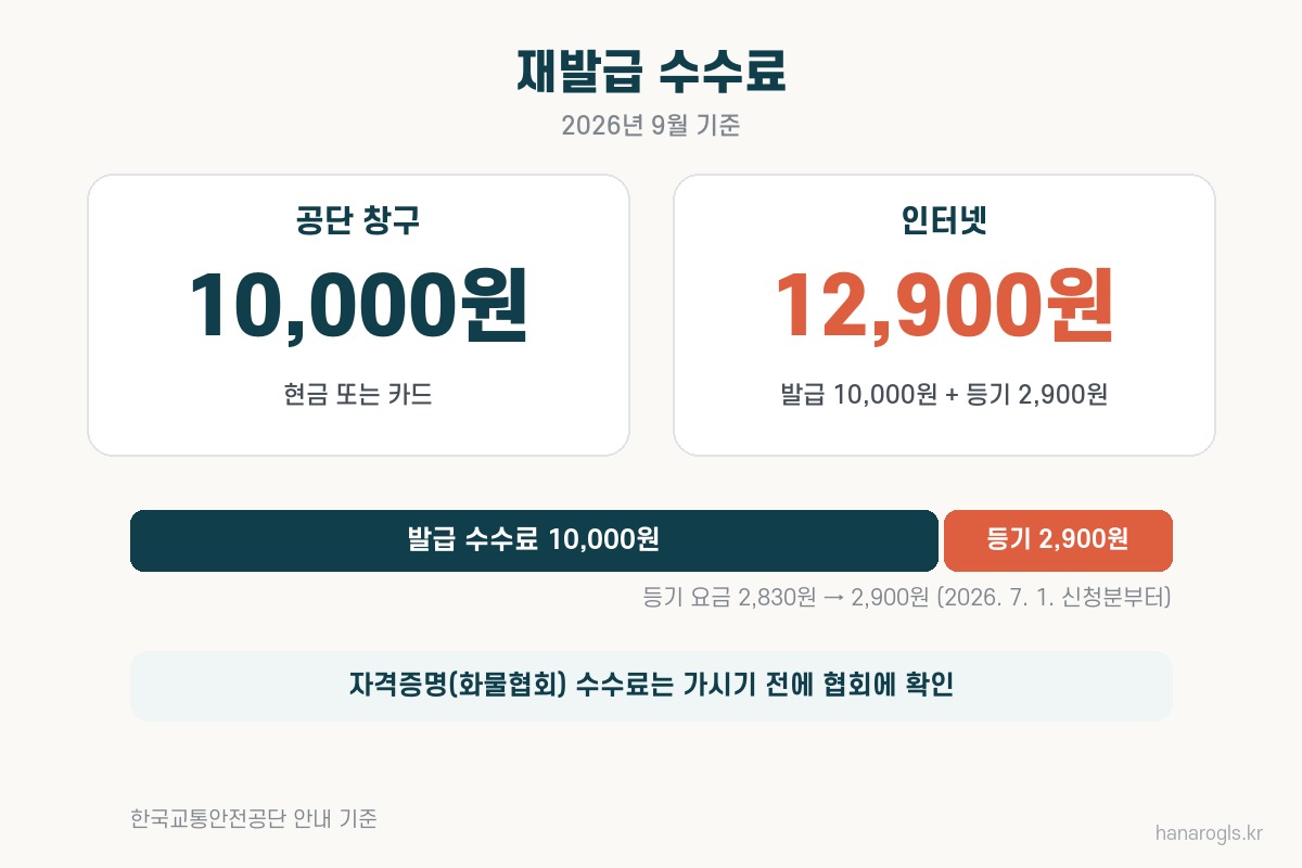 화물운송자격증 재발급 수수료 2026년 9월 기준: 창구 10,000원, 인터넷 12,900원