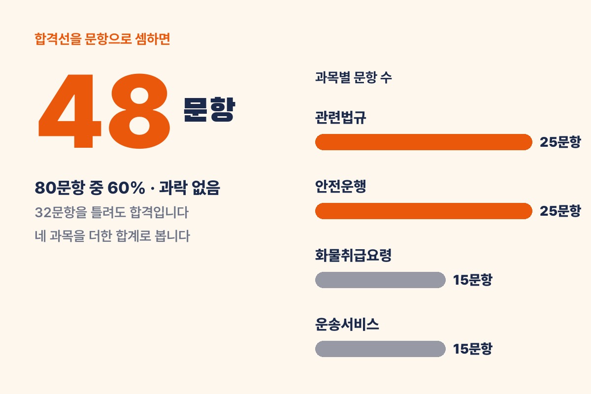 화물운송자격증 합격선 48문항(80문항 중 60%, 과락 없음)과 과목별 문항 수: 관련법규 25, 안전운행 25, 화물취급요령 15, 운송서비스 15