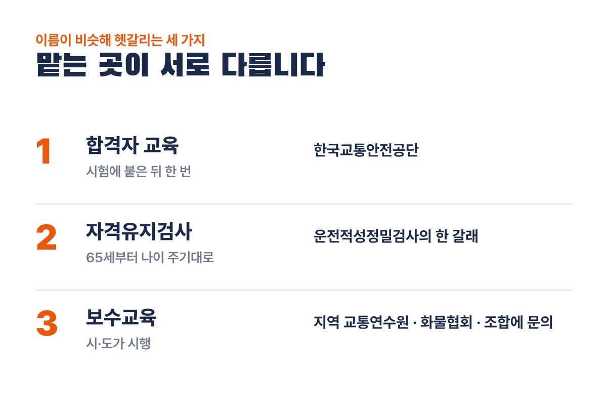 합격자 교육, 자격유지검사, 보수교육의 차이와 맡는 곳: 한국교통안전공단, 운전적성정밀검사, 시·도(지역 교통연수원·화물협회·조합)