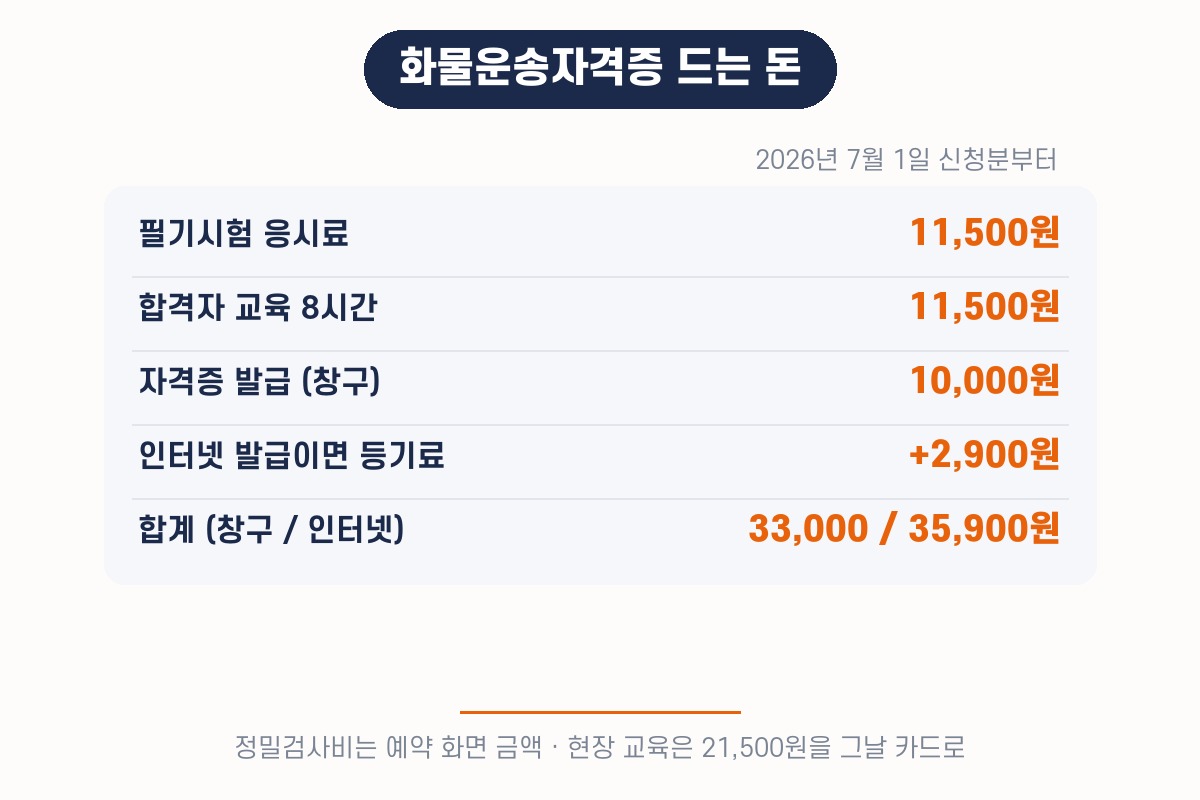 화물운송자격증취득방법별 공단 수수료 2026년 9월 기준 — 응시료 11,500원, 교육 11,500원, 발급 10,000원, 인터넷 등기료 2,900원